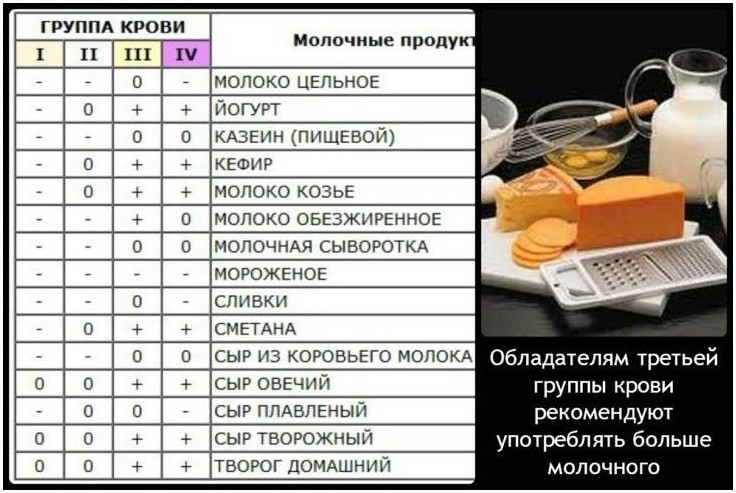 Blood type diet